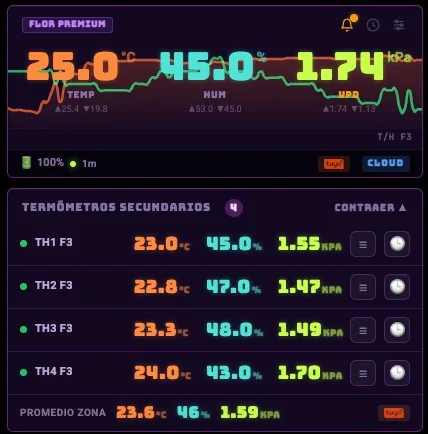Panel de clima real — temperatura, humedad y VPD, con cuatro termómetros secundarios y el promedio de la zona